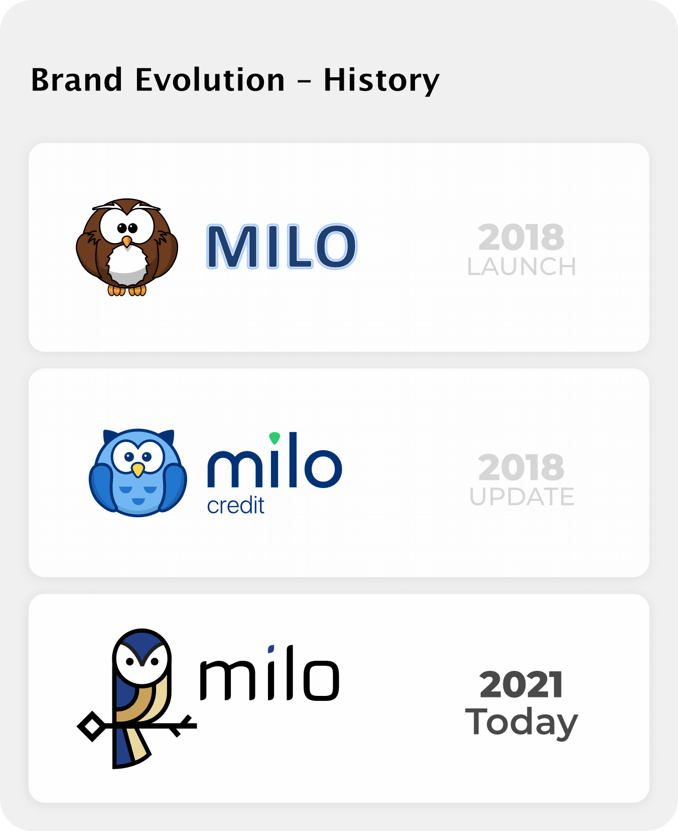 Milo_Evolution